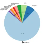 Uso CMS en el mundo
